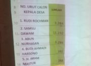 Kades Karangasih Terpilih, Samsu Dawam Raih 11.232 Suara